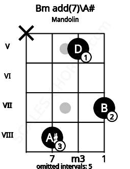 Fretboard image for the Bm add(7)\A# chord on mandolin frets: x 8 5 7