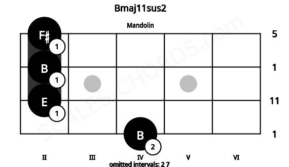 Fretboard image for the Bmaj11sus2 chord on mandolin frets: 4 2 2 2
