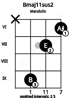 Fretboard image for the Bmaj11sus2 chord on mandolin frets: x 9 7 6