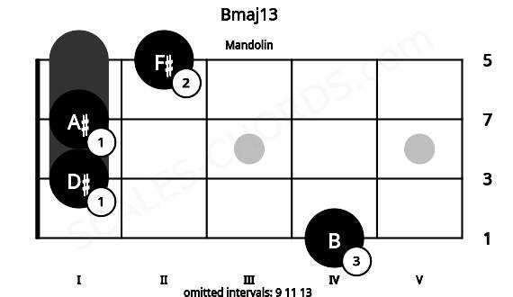 Fretboard image for the Bmaj13 chord on mandolin frets: 4 1 1 2