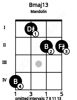 Fretboard image for the Bmaj13 chord on mandolin frets: 4 1 2 2
