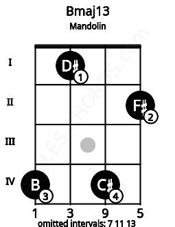 Fretboard image for the Bmaj13 chord on mandolin frets: 4 1 4 2