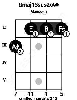 Fretboard image for the Bmaj13sus2\A# chord on mandolin frets: 3 2 2 2