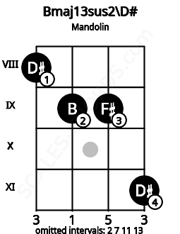 Fretboard image for the Bmaj13sus2\D# chord on mandolin frets: 8 9 9 11