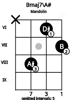 Fretboard image for the Bmaj7\A# chord on mandolin frets: x 8 6 7