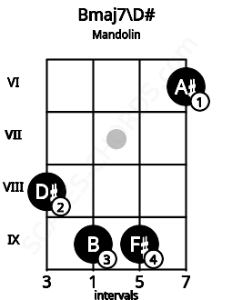 Fretboard image for the Bmaj7\D# chord on mandolin frets: 8 9 9 6