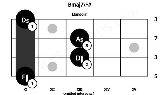 Fretboard image for the Bmaj7\F# chord on mandolin frets: 11 13 13 11