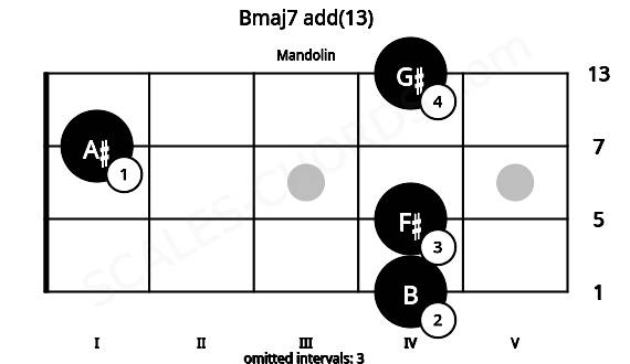 Fretboard image for the Bmaj7 add(13) chord on mandolin frets: 4 4 1 4