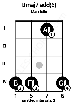 Fretboard image for the Bmaj7 add(6) chord on mandolin frets: 4 4 1 4