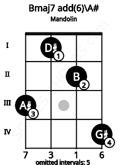 Fretboard image for the Bmaj7 add(6)\A# chord on mandolin frets: 3 1 2 4