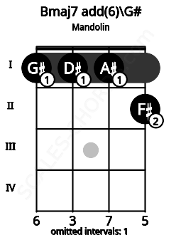 Fretboard image for the Bmaj7 add(6)\G# chord on mandolin frets: 1 1 1 2