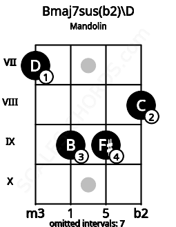 Fretboard image for the Bmaj7sus(b2)\D chord on mandolin frets: 7 9 9 8