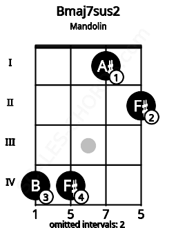 Fretboard image for the Bmaj7sus2 chord on mandolin frets: 4 4 1 2