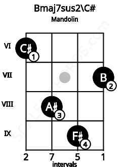 Fretboard image for the Bmaj7sus2\C# chord on mandolin frets: 6 8 9 7