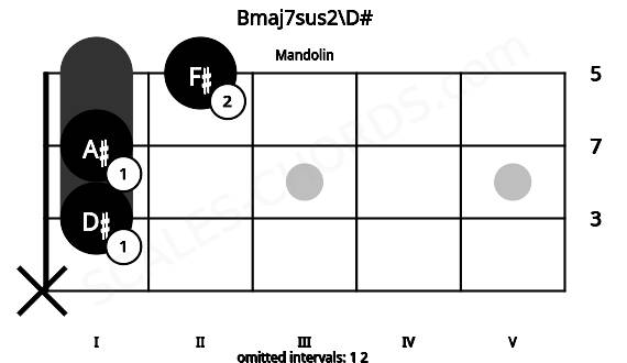 Fretboard image for the Bmaj7sus2\D# chord on mandolin frets: x 1 1 2