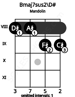 Fretboard image for the Bmaj7sus2\D# chord on mandolin frets: 8 8 9 9
