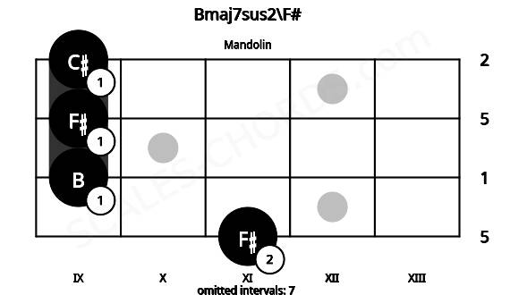 Fretboard image for the Bmaj7sus2\F# chord on mandolin frets: 11 9 9 9