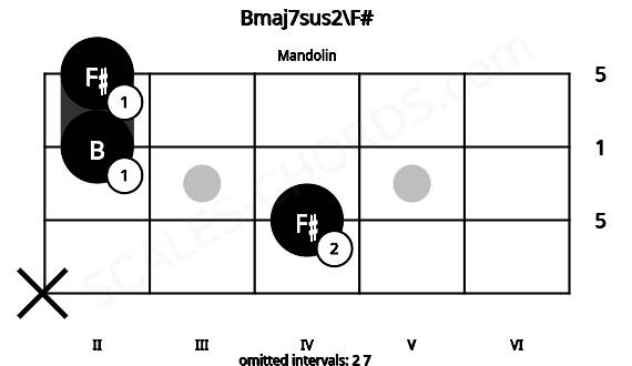 Fretboard image for the Bmaj7sus2\F# chord on mandolin frets: x 4 2 2
