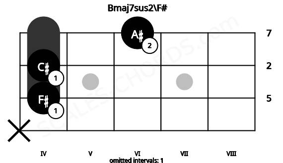 Fretboard image for the Bmaj7sus2\F# chord on mandolin frets: x 4 4 6