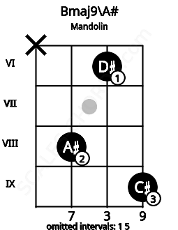 Fretboard image for the Bmaj9\A# chord on mandolin frets: x 8 6 9