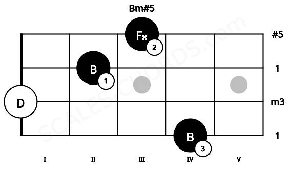 Fretboard image for the Bm#5 chord on mandolin frets: 4 0 2 3