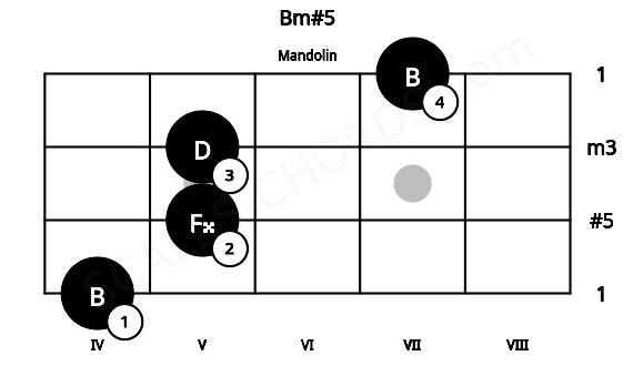 Fretboard image for the Bm#5 chord on mandolin frets: 4 5 5 7