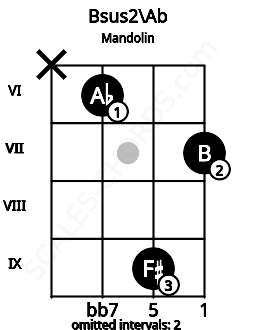 Fretboard image for the Bsus2\Ab chord on mandolin frets: x 6 9 7