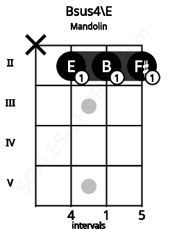 Fretboard image for the Bsus4\E chord on mandolin frets: x 2 2 2