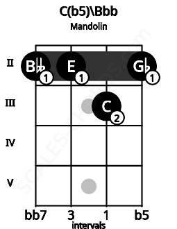 Fretboard image for the C(b5)\Bbb chord on mandolin frets: 2 2 3 2