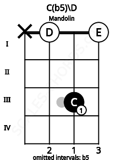 Fretboard image for the C(b5)\D chord on mandolin frets: x 0 3 0