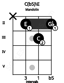 Fretboard image for the C(b5)\E chord on mandolin frets: x 2 3 2