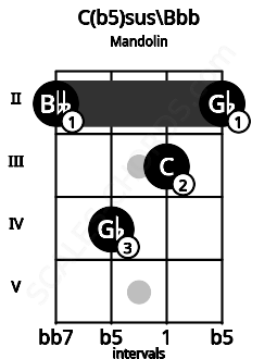 Fretboard image for the C(b5)sus\Bbb chord on mandolin frets: 2 4 3 2