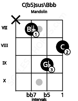Fretboard image for the C(b5)sus\Bbb chord on mandolin frets: x 7 9 8