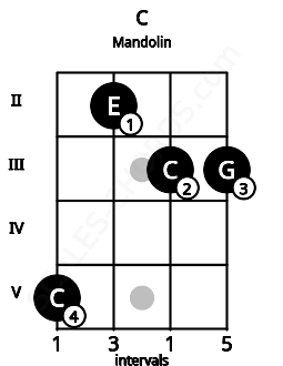 Fretboard image for the C chord on mandolin frets: 5 2 3 3
