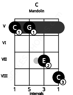 Fretboard image for the C chord on mandolin frets: 5 5 7 8