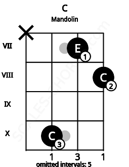Fretboard image for the C chord on mandolin frets: x 10 7 8