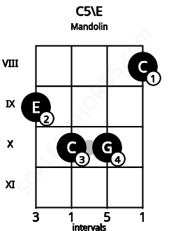 Fretboard image for the C5\E chord on mandolin frets: 9 10 10 8
