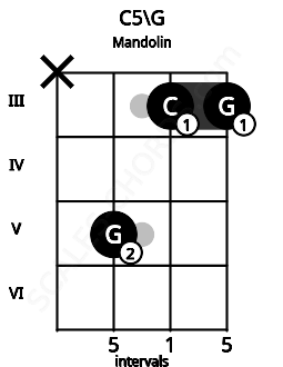Fretboard image for the C5\G chord on mandolin frets: x 5 3 3