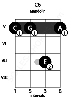 Fretboard image for the C6 chord on mandolin frets: 5 5 7 5