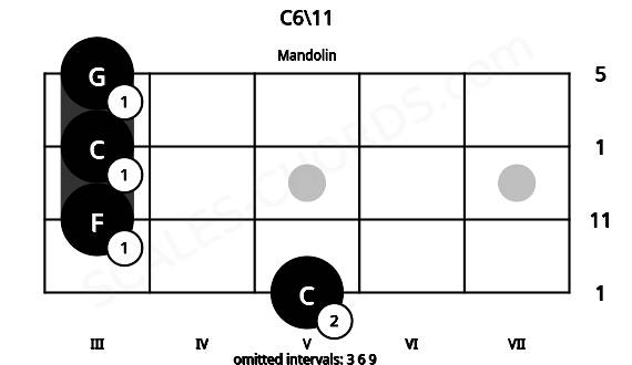 Fretboard image for the C6\11 chord on mandolin frets: 5 3 3 3