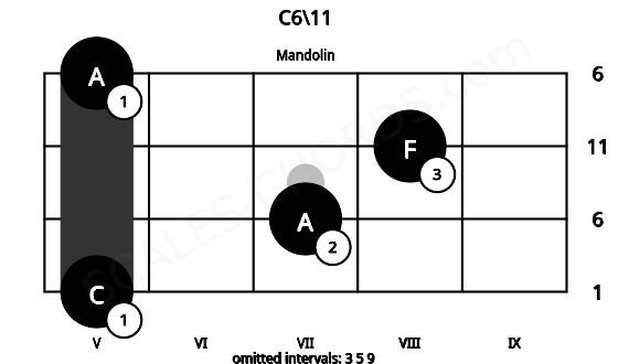 Fretboard image for the C6\11 chord on mandolin frets: 5 7 8 5