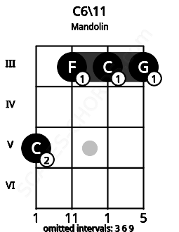 Fretboard image for the C6\11 chord on mandolin frets: 5 3 3 3