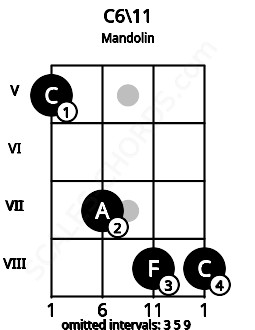 Fretboard image for the C6\11 chord on mandolin frets: 5 7 8 8