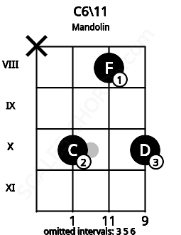 Fretboard image for the C6\11 chord on mandolin frets: x 10 8 10