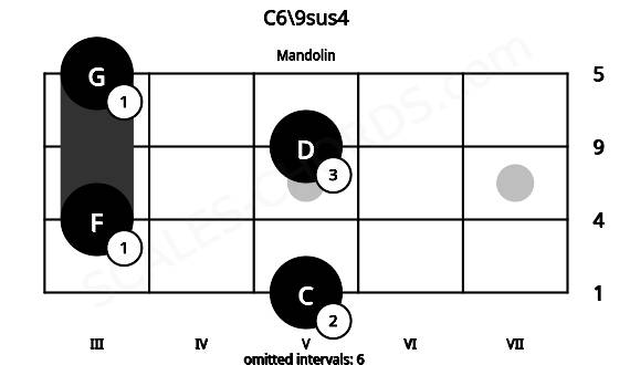 Fretboard image for the C6\9sus4 chord on mandolin frets: 5 3 5 3