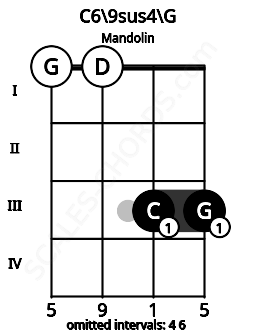 Fretboard image for the C6\9sus4\G chord on mandolin frets: 0 0 3 3