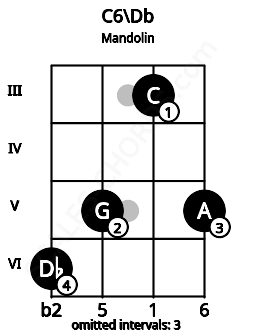 Fretboard image for the C6\Db chord on mandolin frets: 6 5 3 5