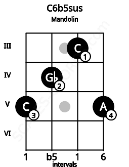 Fretboard image for the C6b5sus chord on mandolin frets: 5 4 3 5