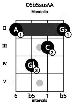 Fretboard image for the C6b5sus\A chord on mandolin frets: 2 4 3 2