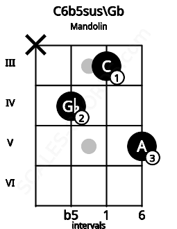 Fretboard image for the C6b5sus\Gb chord on mandolin frets: x 4 3 5